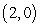 Find the point on the graph of   that is closest to the point   .