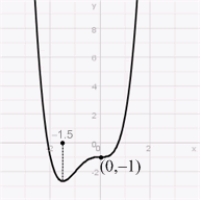 Use the given graph of   and Newton's Method to approximate the positive root to within an error of at most   .  