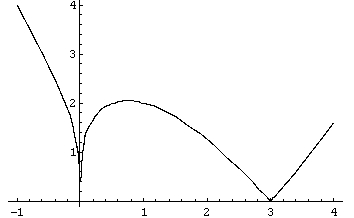 At which points is the function shown in the figure not differentiable?   A)    and   B)    and   C)  Only at   D)  Only at   E)  Only at  