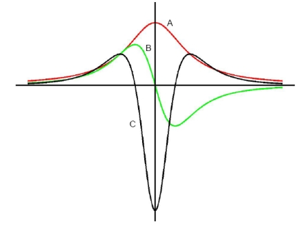 The graphs of   and   are shown below. Determine which graph corresponds to   and   .  