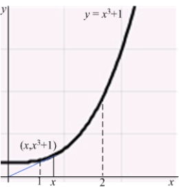 Let   denote the slope of the line segment connecting the origin to the point   on the graph of the equation   . Calculate the average rate of change of   for      