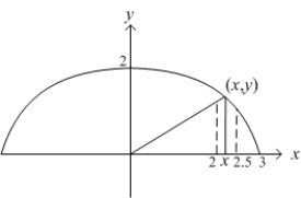 Let   denote the slope of the line segment connecting the origin to the point   on the graph of the semi-ellipse   . Calculate the average rate of change of   for      