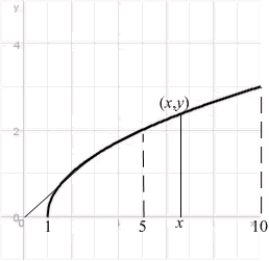 Let   denote the slope of the line segment connecting the origin to the point   on the graph of the equation   . Calculate the average rate of change of   for    