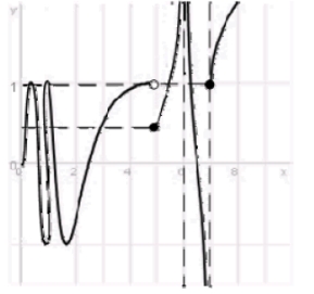 The graph of a function   is shown in the figure. Determine the following limits or state that the limit does not exist (if the limit is infinite, write   or   :    