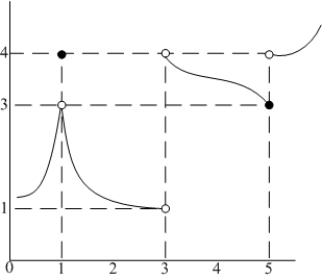 Determine the one-sided limits at   of the function   shown in the figure and state whether the limit exists at these points.  