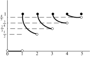 Consider the function   for   .  A) Write   in piecewise form. What is   for positive integers   ?  B) Determine   and   .  C) For which values of   does   exist?  