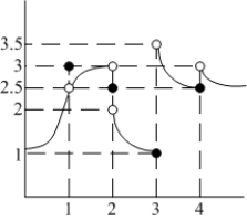 Determine the one-sided limits at   of the function shown in the figure and state whether the limit exists at these points.  