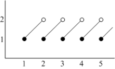 Consider the function   for   .  A) Write   in piecewise form. What is   for positive integers   ?  B) Find   and   .  C) For which values of   does the limit   fail to exist?  