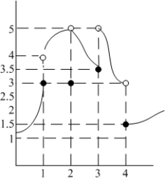 Determine the one-sided limits at   of the function shown in the figure and state whether the limit exists at these points.  