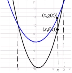 Let   ,   . Find the value of   such that the points   and   are farthest for   .  