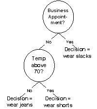 Which of the following is a valid production rule for the decision tree below?   A)  IF Business Appointment = No & Temp above 70 = No THEN Decision = wear slacks B)  IF Business Appointment = Yes & Temp above 70 = Yes THEN Decision = wear shorts C)  IF Temp above 70 = No THEN Decision = wear shorts D)  IF Business Appointment= No & Temp above 70 = No THEN Decision = wear jeans