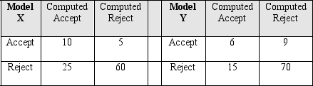 <strong>Use the confusion matrix for Model X and confusion matrix for Model Y to answer questions 4 through 6. A data mining algorithm is unstable if</strong> A) test set accuracy depends on the ordering of test set instances. B) the algorithm builds models unable to classify outliers. C) the algorithm is highly sensitive to small changes in the training data. D) test set accuracy depends on the choice of input attributes.