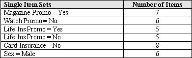 <strong>Use these tables to answer questions 5 and 6. Based on the two-item set table, which of the following is not a possible two-item set rule?</strong> A) IF Life Ins Promo = Yes THEN Magazine Promo = Yes B) IF Watch Promo = No THEN Magazine Promo = Yes C) IF Card Insurance = No THEN Magazine Promo = Yes D) IF Life Ins Promo = No THEN Card Insurance = No