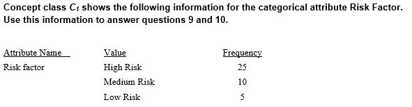 <strong> Suppose that the predictiveness score for risk factor = medium risk is 0.50. How many domain instances have a value of medium risk for the risk factor attribute?</strong> A) 10 B) 20 C) 30 D) 40