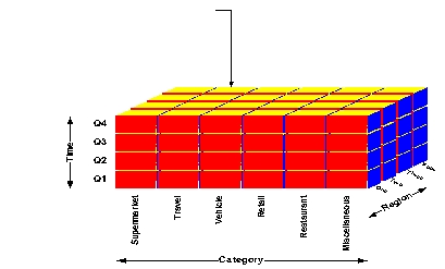 Use the OLAP cube to answer questions 10 through 12. Each cell of the cube contains a dollar amount representing total dollars spent for the specified time, region and category.    -Which of the following is not an example of a slice operation? A)  Select all cells where purchase category = retail. B)  Select all cells where purchase category = retail or vehicle. C)  Provide a spreadsheet of quarter and region information for all cells pertaining to restaurant. D)  Identify the region of peak travel expenditure for each quarter.