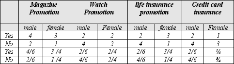 The table below contains counts and ratios for a set of data instances to be used for supervised Bayesian learning. The output attribute is sex with possible values male and female. Consider an individual who has said no to the life insurance promotion, yes to the magazine promotion, yes to the watch promotion and has credit card insurance. Use the values in the table together with Bayes classifier to determine which of a,b,c or d represents the probability that this individual is male.      A)  4/6)  2/6)  2/6)  2/6)  6/10)  / PE B)  4/6)  2/6)  3/4)  2/6)  3/4)  / PE C)  4/6)  2/6)  4/6)  2/6)  6/10)  / PE D)  2/6)  4/6)  4/6)  2/6)  4/10)  / PE