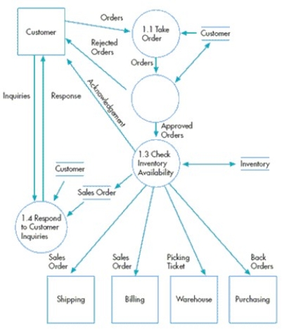 True or False: In the data flow diagram below,a customer order must be approved before the company checks to make sure the inventory is available.  