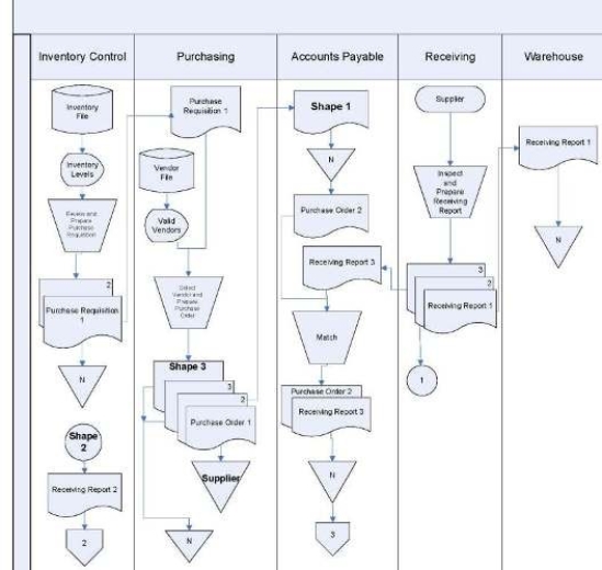 The correct label for Shape 3 in the flowchart below is   A) Purchase Order 1. B) Purchase Requisition 1. C) Receiving Report 1. D) 4.