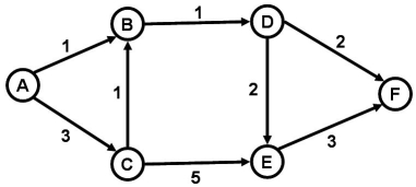 Refer to the diagram below,where the numbers next to the arrows refer to the number of days required for completion of the corresponding activity.What is the critical path?   A) A-B-D-F B) A-C-E-F C) A-B-D-E-F D) A-C-B-D-F E) A-C-B-D-E-F