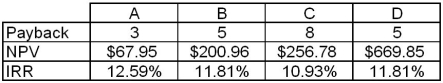 Refer to the table below,which shows the results of payback,net present value,and internal rate of return analysis of four projects.Which is preferred by the net present value criterion?   A) Project A B) Project B C) Project C D) Project D