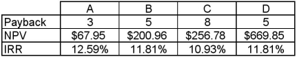 Refer to the table below,which shows the results of payback,net present value,and internal rate of return analysis of four projects.Which is preferred by the internal rate of return criterion?   A) Project A B) Project B C) Project C D) Project D