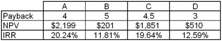 Refer to the table below,which shows the results of payback,net present value,and internal rate of return analysis of four projects.Which is preferred by the internal rate of return criterion?   A) Project A B) Project B C) Project C D) Project D