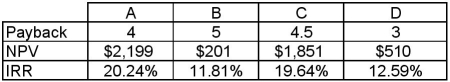 Refer to the table below,which shows the results of payback,net present value,and internal rate of return analysis of four projects.Which is preferred by the net present value criterion?   A) Project A B) Project B C) Project C D) Project D