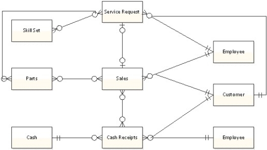 Which of the following would be true when implementing this REA diagram into a relational database?   A) The primary key for Employee would be a foreign key for Cash Receipts. B) The primary key for Cash Receipts would be a foreign key for Cash. C) The primary key for Parts would be a foreign key for Service Request. D) The primary key for Sales would be a foreign key for Service Request.