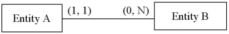 A relationship is diagrammed below using the [Min,Max] notation.Which of the diagrams below represents the same relationship using the  crow's feet  notation?   A)    B)    C)    D)   