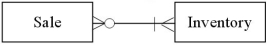 Which of the following transactions is represented by the diagram below?   A) A junkyard holds weekly sales where it sells its entire inventory. B) A shoe store sells products to consumers. C) A stay-at-home mom creates furniture for doll houses.When one piece is finished,she sells it on Amazon.com. D) Netflix sells movies to consumers through its online downloading service.