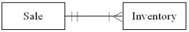 Which of the following transactions is represented by the diagram below?   A) A junkyard holds weekly sales where it sells its entire inventory. B) A shoe store sells products to consumers. C) A stay-at-home mom creates furniture for doll houses.When one piece is finished,she sells it on Amazon.com. D) Netflix sells movies to consumers through its online downloading service.