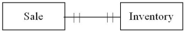 Which of the following transactions is represented by the diagram below?   A) A junkyard holds weekly sales where it sells its entire inventory. B) A shoe store sells products to consumers. C) A stay-at-home mom creates furniture for doll houses.When one piece is finished,she sells it on Amazon.com. D) Netflix sells movies to consumers through its online downloading service.