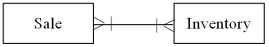 Which of the following transactions is represented by the diagram below?   A) A junkyard holds weekly sales where it sells its entire inventory. B) A shoe store sells products to consumers. C) A stay-at-home mom creates furniture for doll houses.When one piece is finished,she sells it on Amazon.com. D) Netflix sells movies to consumers through its online downloading service.