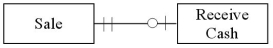 Which of the following transactions is represented by the diagram below?   A) a lumber yard where customers may pay with cash for all purchases B) a buy-here-pay-here auto dealer where a car buyer sends monthly cash payments to the dealer C) a consulting firm that offers a variety of consulting services to other businesses D) a department store that allows customers to carry a balance and to make installment payments,if they choose