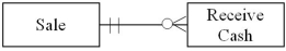 Which of the following transactions is represented by the diagram below?   A) a lumber yard where customers may pay with cash for all purchases B) a buy-here-pay-here auto dealer where a car buyer sends monthly cash payments to the dealer C) a consulting firm that offers a variety of consulting services to other businesses D) a department store that allows customers to carry a balance and to make installment payments,if they choose