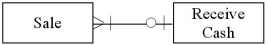 Which of the following transactions is represented by the diagram below?   A) a lumber yard where customers may pay with cash for all purchases B) a buy-here-pay-here auto dealer where a car buyer sends monthly cash payments to the dealer C) a consulting firm that offers a variety of consulting services to other businesses D) a department store that allows customers to carry a balance and to make installment payments,if they choose