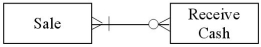 Which of the following transactions is represented by the diagram below?   A) a lumber yard where customers may pay with cash for all purchases B) a buy-here-pay-here auto dealer where a car buyer sends monthly cash payments to the dealer C) a consulting firm that offers a variety of consulting services to other businesses D) a department store that allows customers to carry a balance and to make installment payments,if they choose