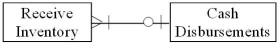 Which of the following transactions is represented by the diagram below?   A) Vendors send a bill for each inventory item purchased which is payable on receipt. B) A single purchase of inventory is paid for with multiple payments. C) Inventory vendors send a monthly bill for merchandise delivered.The seller does not accept or allow installment payments. D) Some inventory purchases are paid for with multiple payments and some payments may apply to multiple purchases.