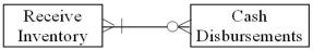 Which of the following transactions is represented by the diagram below?   A) Vendors send a bill for each inventory item purchased which is payable on receipt. B) A single purchase of inventory is paid for with multiple payments. C) Inventory vendors send a monthly bill for merchandise delivered.The seller does not accept or allow installment payments. D) Some inventory purchases are paid for with multiple payments and some payments may apply to multiple purchases.