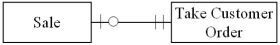 Which of the following transactions is represented by the diagram below?   A) Each sale is associated with a single order,and there is a time lag between the time an order is taken and delivery of the product. B) Each sale can be comprised of multiple orders,and each order can be associated with multiple sales or no sales. C) Each sale can be comprised of multiple orders,and each order can be associated with one or more multiple sales. D) Each sale is associated with a single order and,there is no time lag between the time an order is taken and delivery of the product.