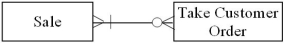 Which of the following transactions is represented by the diagram below?   A) Each sale is associated with a single order,and there is a time lag between the time an order is taken and delivery of the product. B) Each sale can be comprised of multiple orders,and each order can be associated with multiple sales or no sales. C) Each sale can be comprised of multiple orders,and each order can be associated with one or more sales. D) Each sale is associated with a single order,and there is no time lag between the time an order is taken and delivery of the product.
