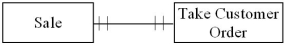 Which of the following transactions is represented by the diagram below?   A) Each sale is associated with a single order,and there is a time lag between the time an order is taken and delivery of the product. B) Each sale can be comprised of multiple orders,and each order can be associated with multiple sales or no sales. C) Each sale can be comprised of multiple orders,and each order can be associated with one or more sales. D) Each sale is associated with a single order,and there is no time lag between the time an order is taken and delivery of the product.