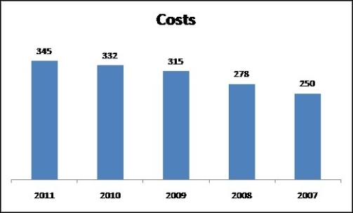 <strong>Which of the following statements is true about the chart below?  </strong> A)The x-axis is in reverse chronological order,which violates a principle of proper graph design. B)The chart appears to conform to the principles of proper graph design. C)The vertical axis doesn't appear to start at the origin (zero). D)The chart used 2-D bars instead of 3-D,which violates a principle of proper graph design. <div style=padding-top: 35px> 