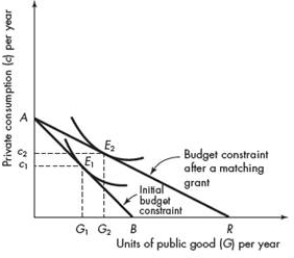 Refer to the figure below that illustrates a matching grant. Suppose that there is a change to a closed-ended matching grant. Modify the figure below to reflect the change from a matching grant to a closed-end matching grant.   