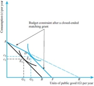 Refer to the figure below. Suppose that the initial budget constraint AB is given by the equation G = 150 - c/5, where G is the units of public good and c is consumption. A closed-ended matching grant up to 100 units of public good is proposed. If the slope of line segment AD is -2, write the equation of the new budget constraint after a closed-ended matching grant.   