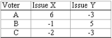 Consider the following net benefits (measured in billions of dollars)that will result from the passage of two legislative bills, X and Y:    (a)Identify the logrolling opportunity present in this situation. (b)Identify the potential gains to voters. (c)Explain why logrolling is or is not efficiency enhancing.