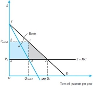 Consider the figure below. If the equation for the demand curve were P = 10 - Q and MC constant at 4,    (a)Find the competitive level of output and price. (b)Find the marginal revenue and derive the rent seeking cartel's output and price. (c)How much rent is being raised?