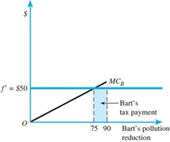 Refer to the figure below. What is the total amount of tax paid by Bart?   A) $15 B) $750 C) $50 D) $0