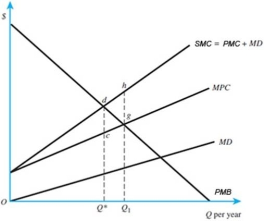 In the figure below, if the marginal damages line did not originate at 0,   A) there is no way to find SMC. B) SMC would not originate at the same intercept as PMC. C) it would mean that marginal damages did not exist. D) all of these answers are correct.