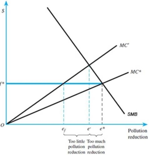 Refer to the figures below to answer this question:    Cap-and-trade versus emissions fee when marginal social benefits are inelastic and costs are uncertai   Cap-and-trade versus emissions fee when marginal social benefits are elastic and costs are uncertain: a)In case of an inelastic marginal social benefit curve, what type of pollution reduction system shoul the government employ? Why? b)If the social benefit curve is elastic, does your answer change? c)What are the advantages and disadvantages of cap-and-trade systems over emission fee systems when the inflation and change in marginal costs are considered?